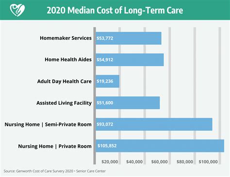 Here are just a few examples of average expenses for Hawaii seniors requiring long-term care: The national median cost of assisted living is $4,000/month, or $48,000/year. On average, a private room in a nursing home costs about $8,365/month, or $100,380/year. Home health aides typically charge $20.50/hour for their services.. Cost of long-term care insurance at age 77